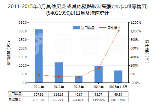 2011-2015年3月其他尼龍或其他聚酰胺制高強力紗(非供零售用)(54021990)進口量及增速統(tǒng)計